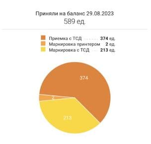 ПО для учета товаров